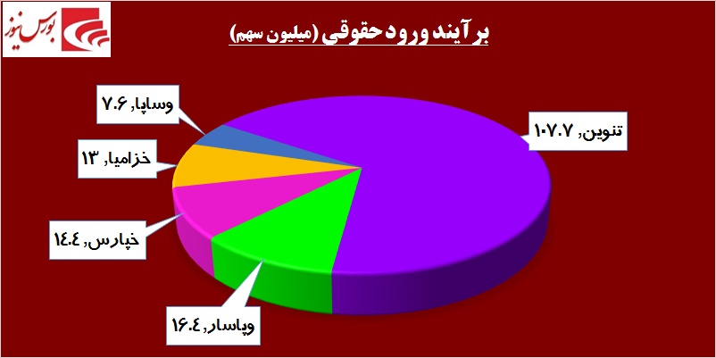 در حاشیه بازار / جهش بلند شاخص بورس در روز شلوغ «تنوین»