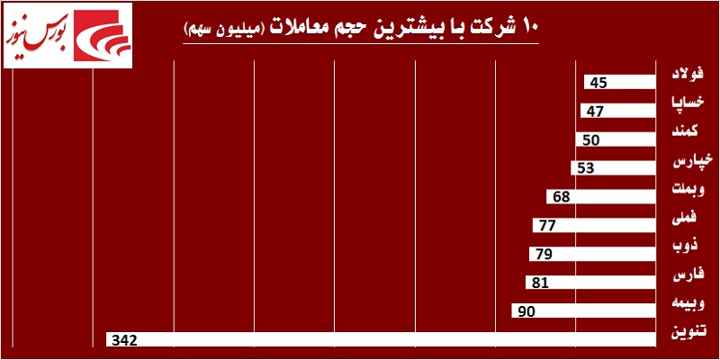 در حاشیه بازار / جهش بلند شاخص بورس در روز شلوغ «تنوین»