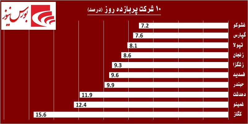 در حاشیه بازار / جهش بلند شاخص بورس در روز شلوغ «تنوین»