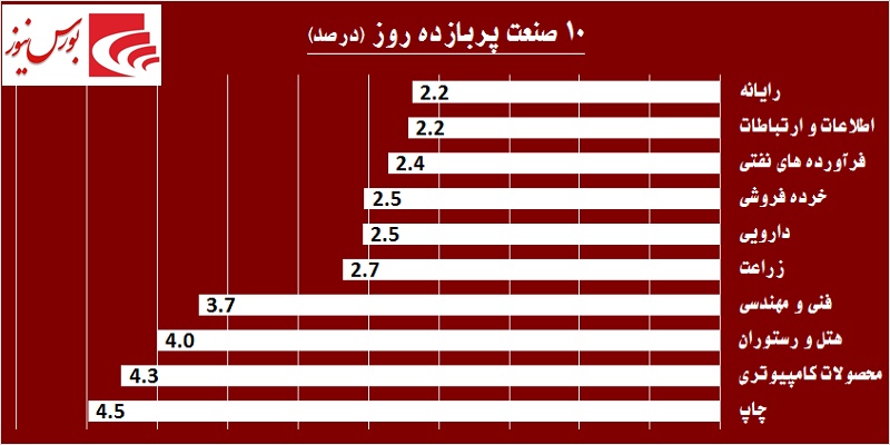 در حاشیه بازار / جهش بلند شاخص بورس در روز شلوغ «تنوین»