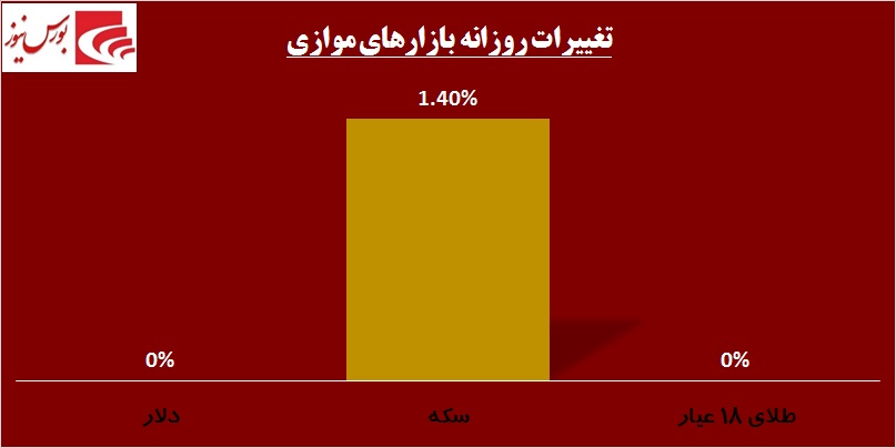 در حاشیه بازار / جهش بلند شاخص بورس در روز شلوغ «تنوین»