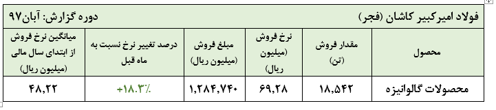 عملکرد مطلوب فولاد امیرکبیر کاشان