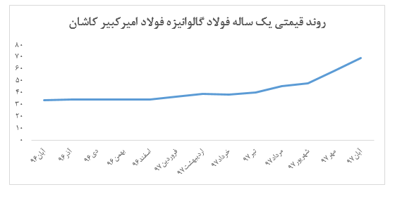 عملکرد مطلوب فولاد امیرکبیر کاشان