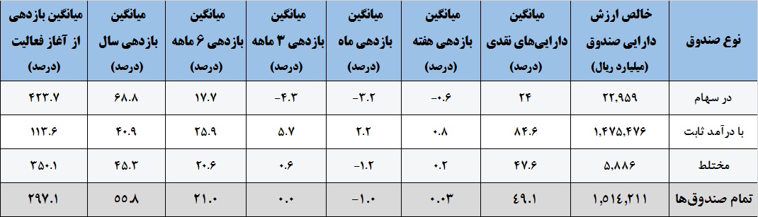 بهترین صندوق‎ها شناسایی شدند / جایگاه پرسود سهام در صندوق‎های سرمایه‌‎گذاری