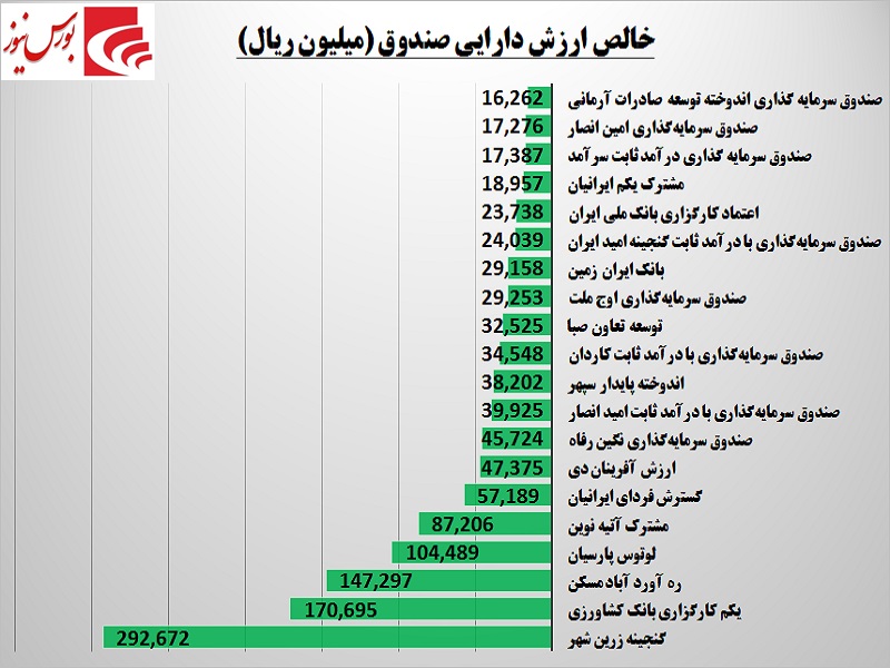 بهترین صندوق‎ها شناسایی شدند / جایگاه پرسود سهام در صندوق‎های سرمایه‌‎گذاری