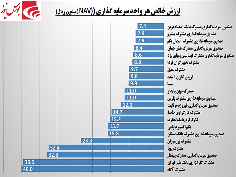 بهترین صندوق‎ها شناسایی شدند / جایگاه پرسود سهام در صندوق‎های سرمایه‌‎گذاری