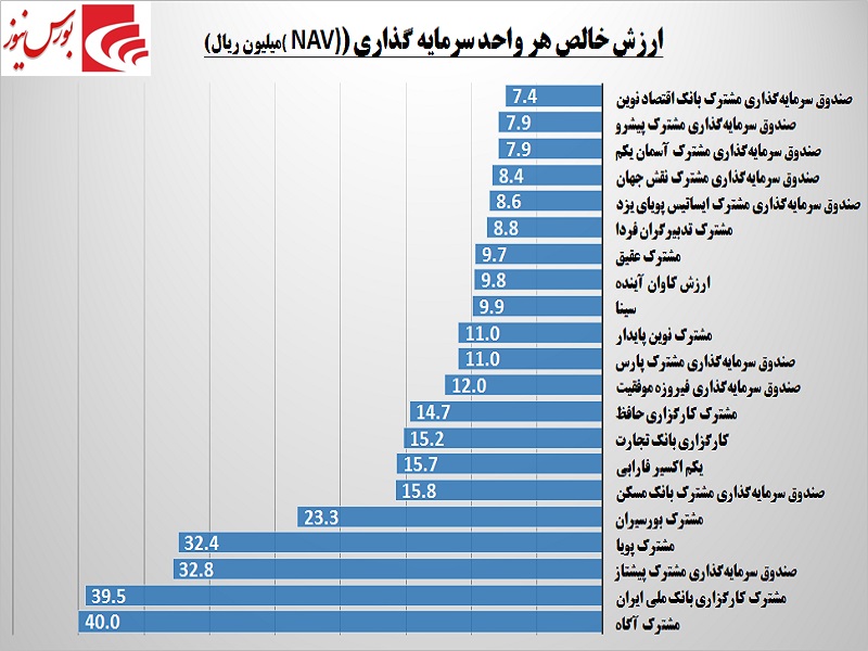 بهترین صندوق‎ها شناسایی شدند / جایگاه پرسود سهام در صندوق‎های سرمایه‌‎گذاری