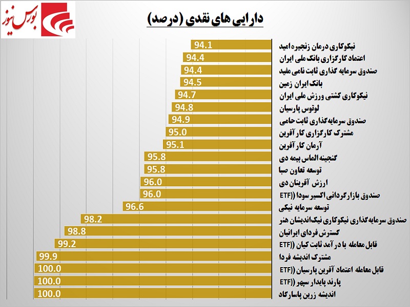 بهترین صندوق‎ها شناسایی شدند / جایگاه پرسود سهام در صندوق‎های سرمایه‌‎گذاری