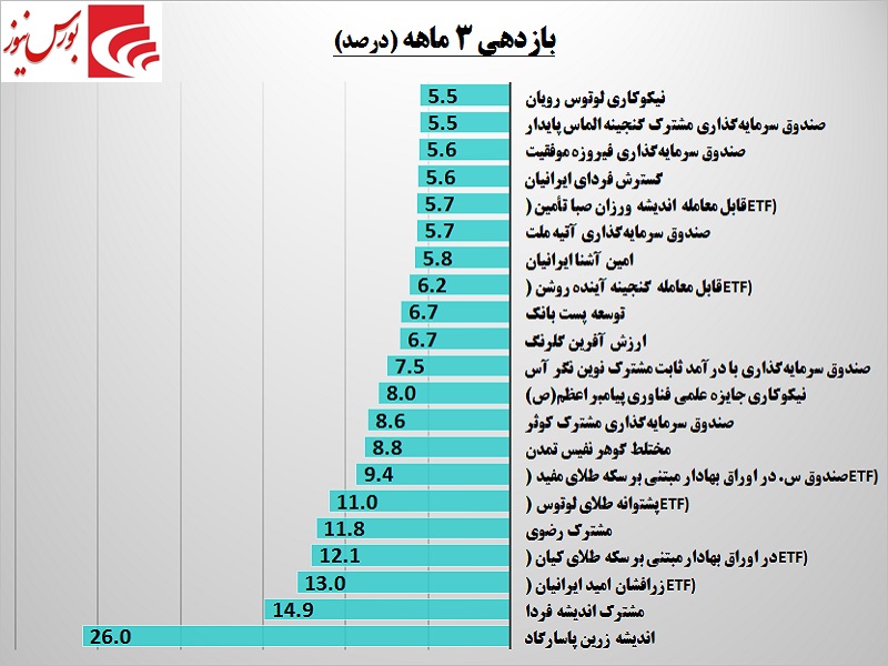 بهترین صندوق‎ها شناسایی شدند / جایگاه پرسود سهام در صندوق‎های سرمایه‌‎گذاری