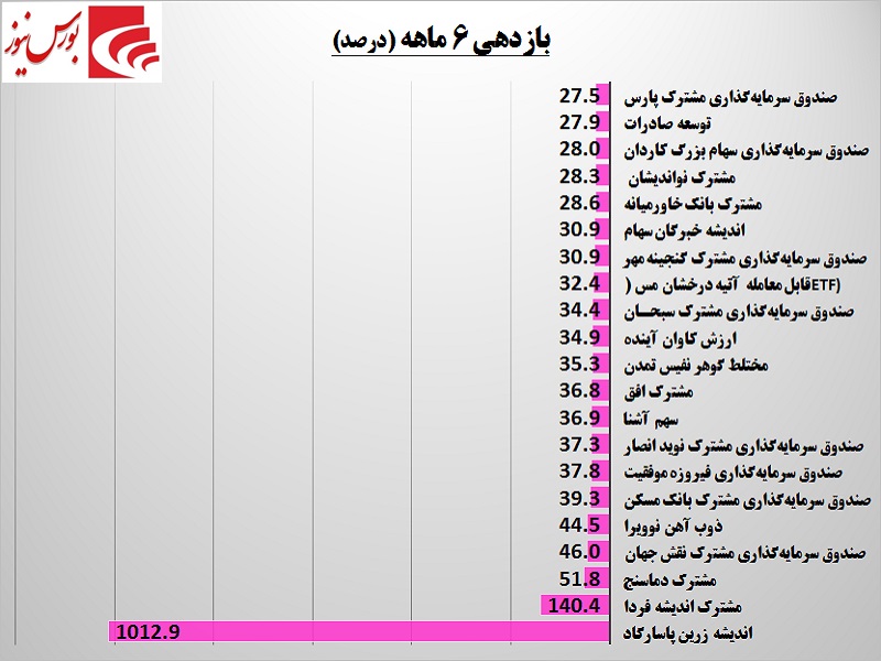 بهترین صندوق‎ها شناسایی شدند / جایگاه پرسود سهام در صندوق‎های سرمایه‌‎گذاری