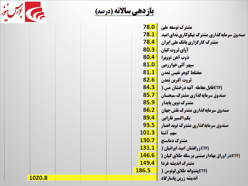 بهترین صندوق‎ها شناسایی شدند / جایگاه پرسود سهام در صندوق‎های سرمایه‌‎گذاری