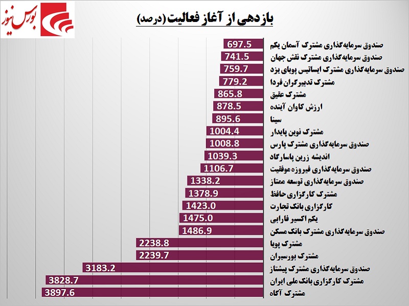 بهترین صندوق‎ها شناسایی شدند / جایگاه پرسود سهام در صندوق‎های سرمایه‌‎گذاری