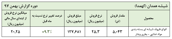 رشد بیش از 9 درصدی نرخ فروش محصولات «کهمدا» در بهمن ماه