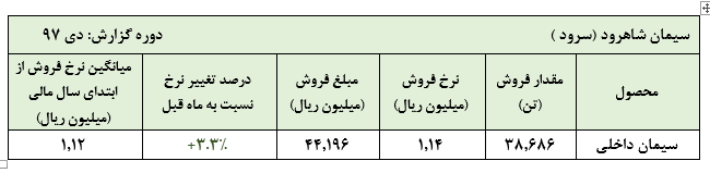 افت چشمگیر فروش سیمان شاهرود در بهمن ماه :