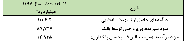 کاهش درآمدهای عملیات بانکداری «وپاسار» در بهمن ماه