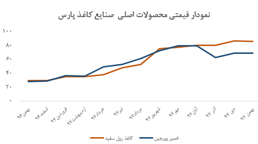 تثبیت نرخ‌های فروش محصولات چکاپا در بهمن ماه