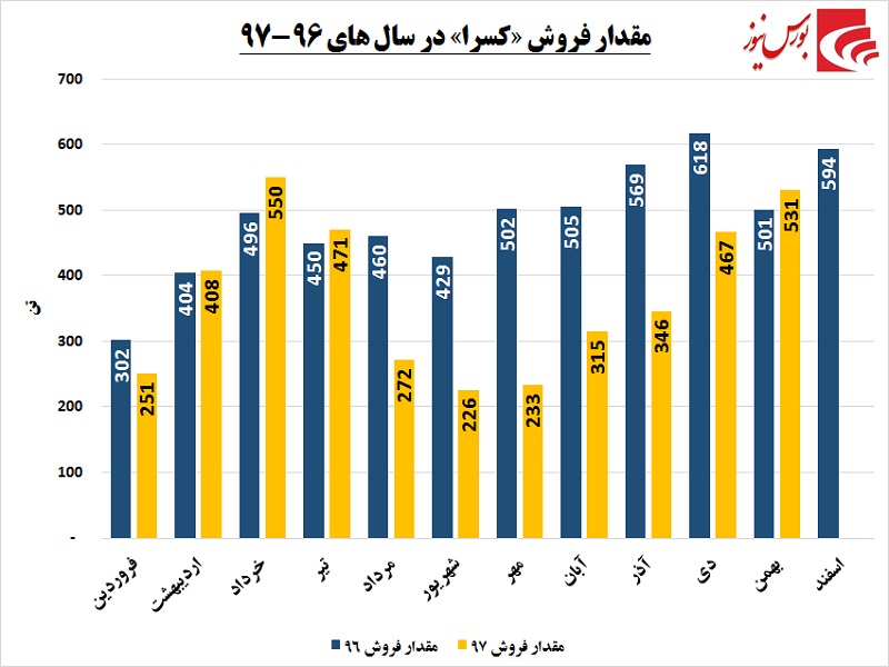 این کاشی‎ساز جبران کرد / جهش بلند «کسرا» به سمت تعدیل مثبت