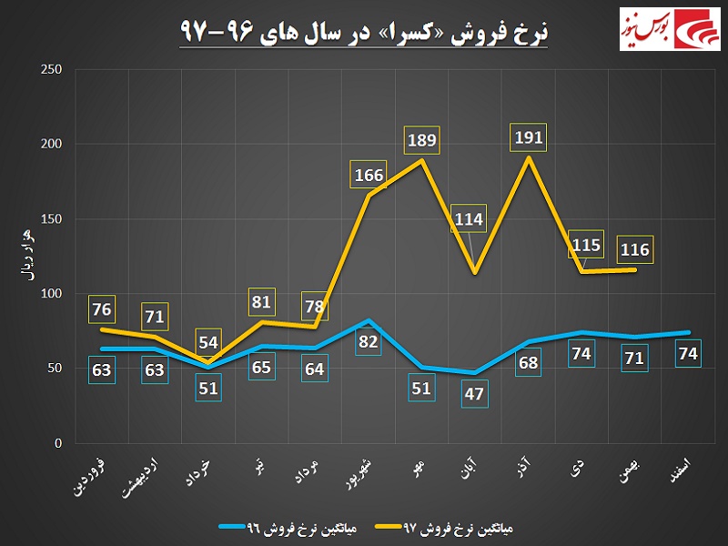 این کاشی‎ساز جبران کرد / جهش بلند «کسرا» به سمت تعدیل مثبت