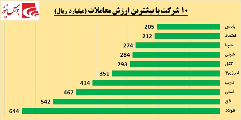 نگاهی اجمالی به وقایع امروز بورس / هجوم حقوقی‎ها به سمت «وپاسار»