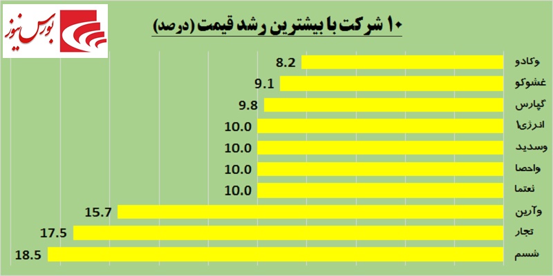 نگاهی اجمالی به وقایع امروز بورس / هجوم حقوقی‎ها به سمت «وپاسار»