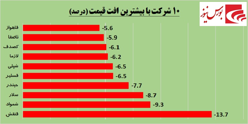 نگاهی اجمالی به وقایع امروز بورس / هجوم حقوقی‎ها به سمت «وپاسار»