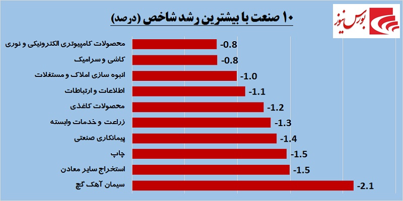 نگاهی اجمالی به وقایع امروز بورس / هجوم حقوقی‎ها به سمت «وپاسار»