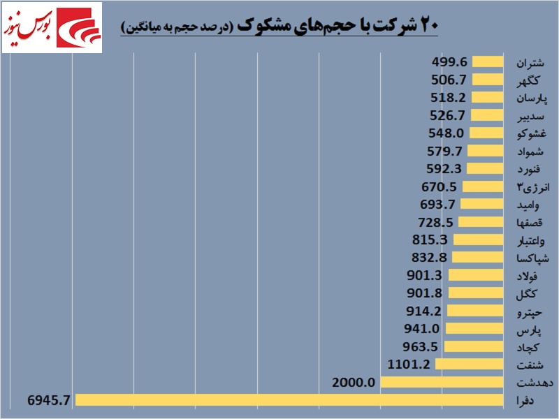 نگاهی اجمالی به وقایع امروز بورس / هجوم حقوقی‎ها به سمت «وپاسار»