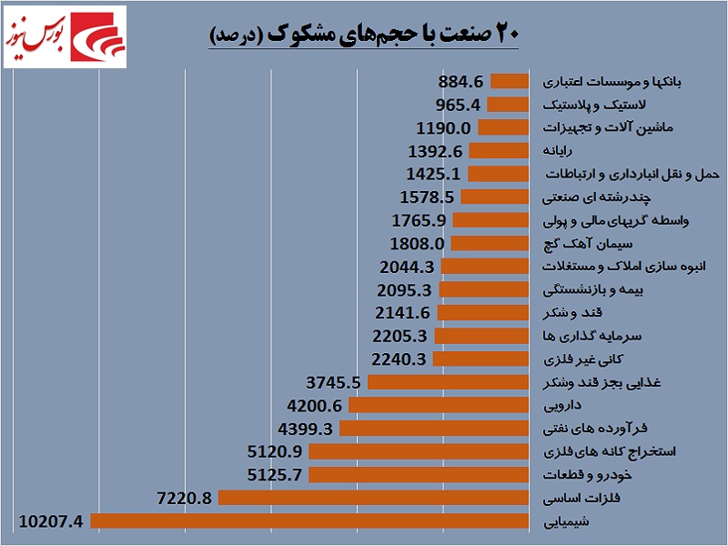 نگاهی اجمالی به وقایع امروز بورس / هجوم حقوقی‎ها به سمت «وپاسار»