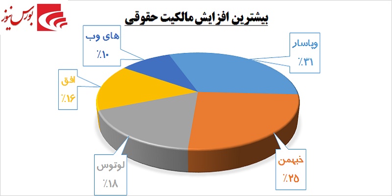 نگاهی اجمالی به وقایع امروز بورس / هجوم حقوقی‎ها به سمت «وپاسار»