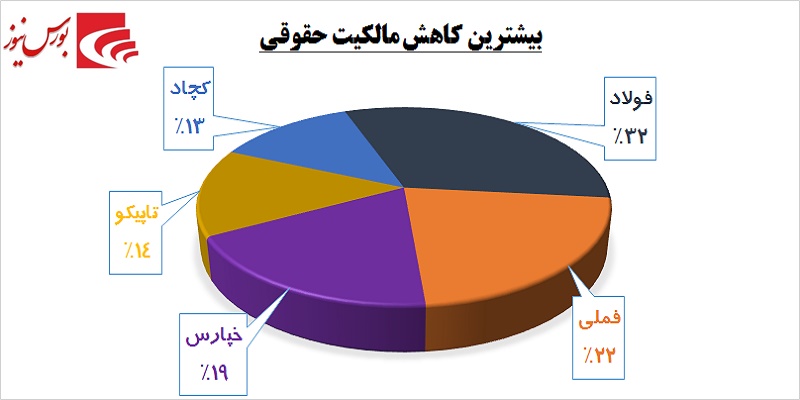 نگاهی اجمالی به وقایع امروز بورس / هجوم حقوقی‎ها به سمت «وپاسار»