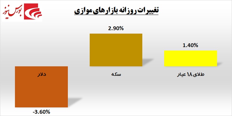 نگاهی اجمالی به وقایع امروز بورس / هجوم حقوقی‎ها به سمت «وپاسار»