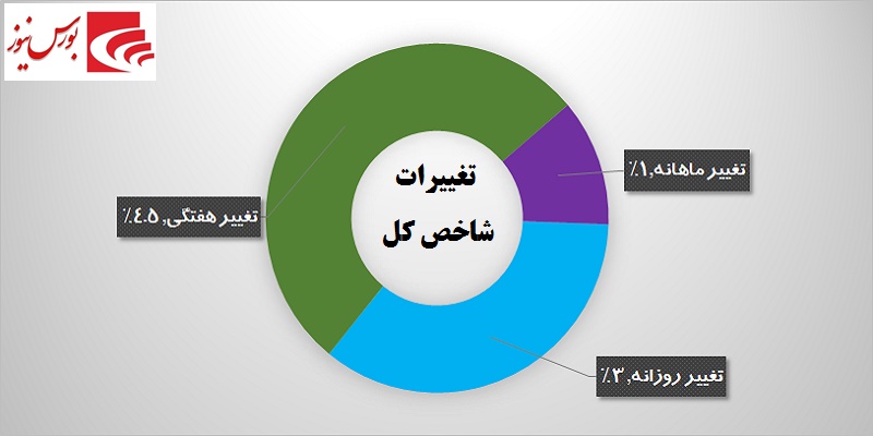 نگاهی اجمالی به وقایع امروز بورس / هجوم حقوقی‎ها به سمت «وپاسار»