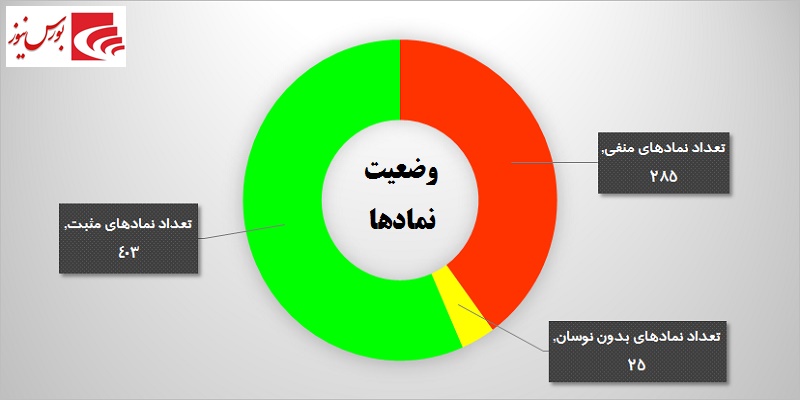 نگاهی اجمالی به وقایع امروز بورس / هجوم حقوقی‎ها به سمت «وپاسار»