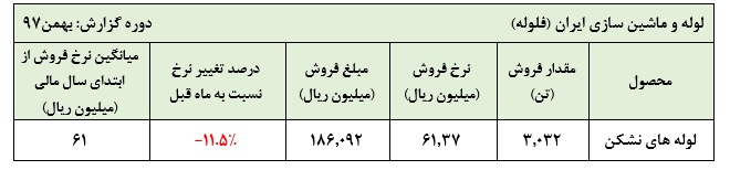 افت بیش از 11 درصدی نرخ فروش محصول اصلی «فلوله» در بهمن ماه