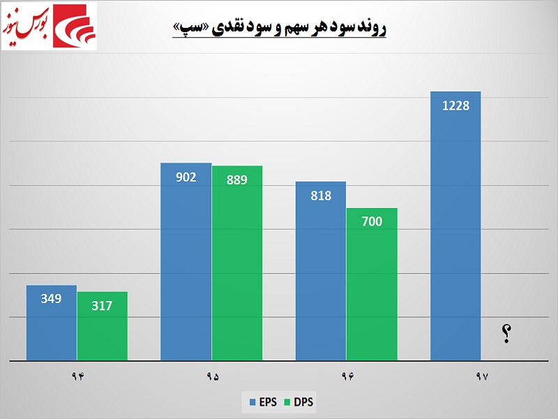 وزنه سنگین کارتخوان در «سپ» / مجمعی جذاب در انتظار سهامداران این شرکت