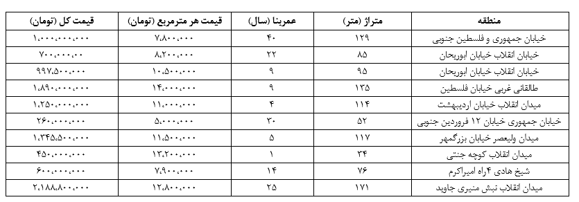 قیمت خرید آپارتمان در منطقه فلسطین تهران + جدول