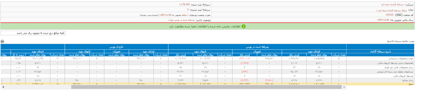 انتشار صورت وضعیت یکماهه «شفا»