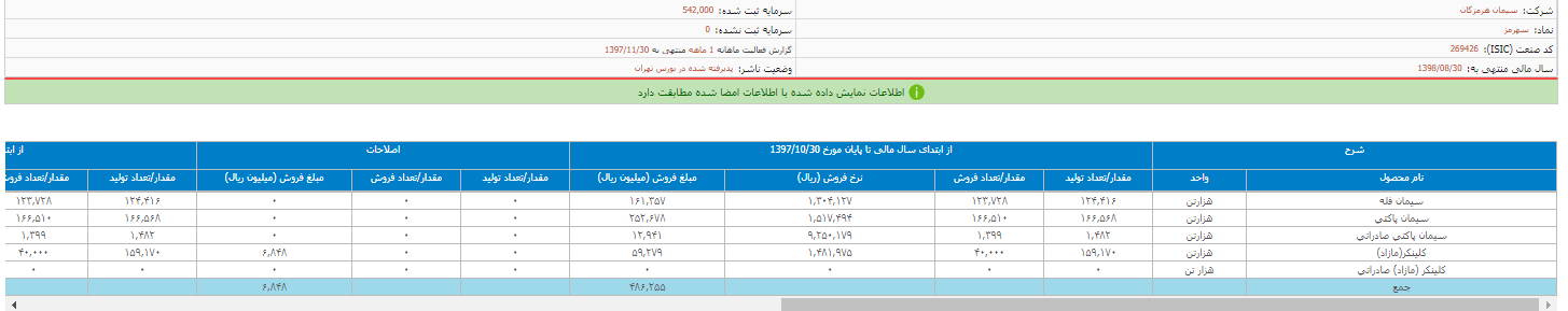 انتشار گزارش فعالیت ماهانه «سهرمز»