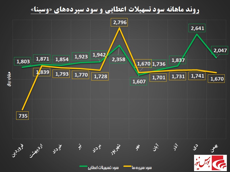 وقتی فاصله‎ها بیشتر می‎شود / «وسینا» در حاشیه امن