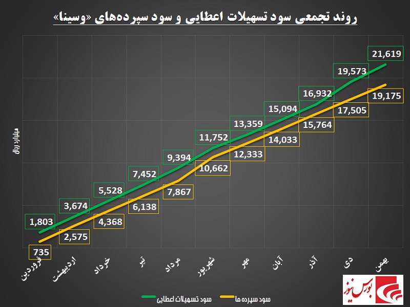 وقتی فاصله‎ها بیشتر می‎شود / «وسینا» در حاشیه امن