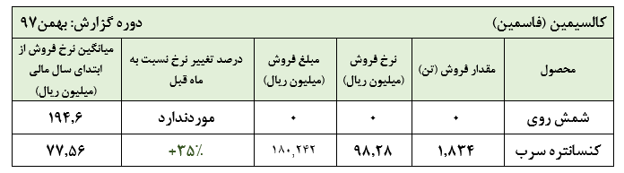 ادامه چالش فروش در «کالسیمین»فروش شمش روی به صفر  رسید