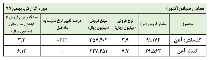 بهبود عملکرد فروش «کنور» در بهمن ماه