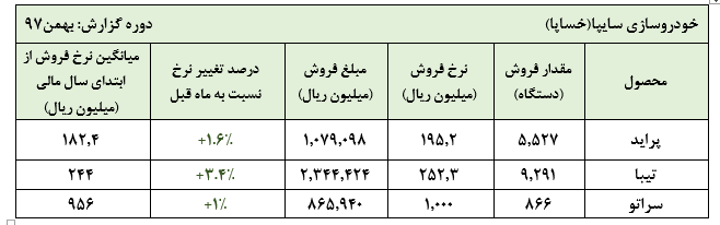 روند ضعیف فروش سایپا در بهمن ماه نیز ادامه داشت