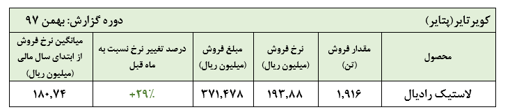 نرخ لاستیک رادیال «پکویر» به 194 میلیون ریال در هر تن افزایش یافت