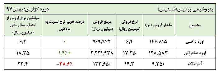 گزارش متعادل پتروشیمی پردیس در بهمن ماه