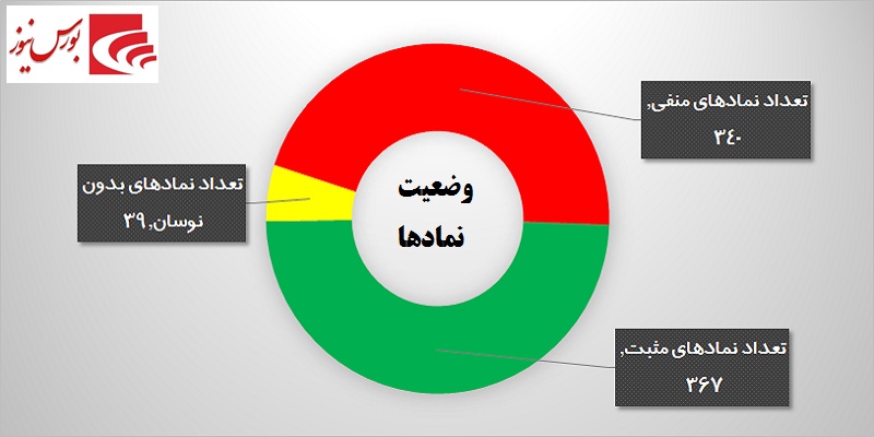 یک روز یک گزارش / معاملات مشکوک در «حفارس»