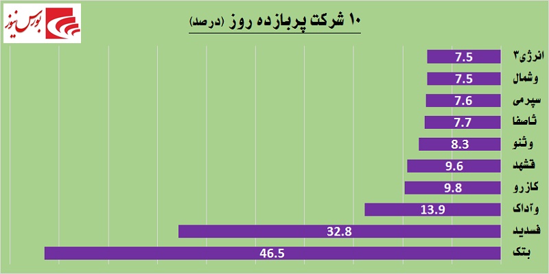 یک روز یک گزارش / معاملات مشکوک در «حفارس»