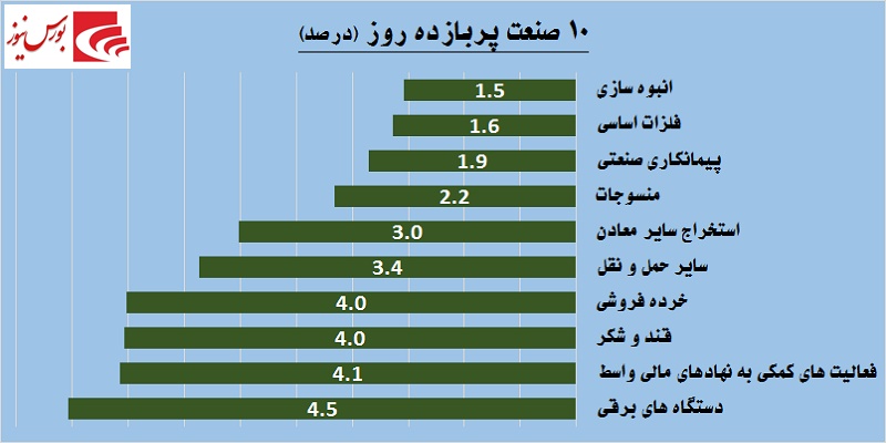 یک روز یک گزارش / معاملات مشکوک در «حفارس»