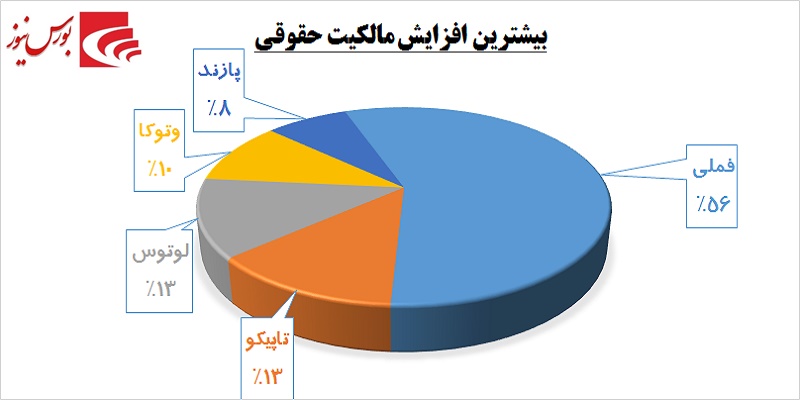 یک روز یک گزارش / معاملات مشکوک در «حفارس»