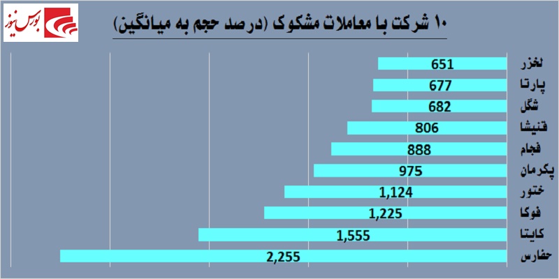 یک روز یک گزارش / معاملات مشکوک در «حفارس»